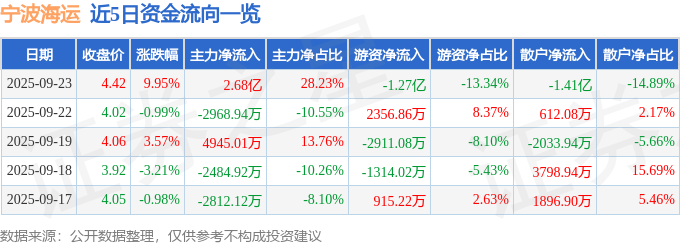 9月23日宁波海运（600798）涨停分析：航运增长、投资回