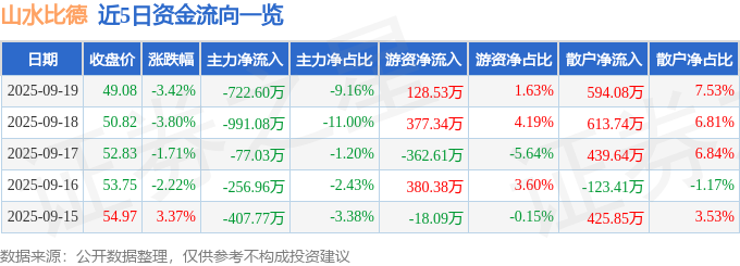 山水比德（300844）9月19日主力资金净卖出72260万